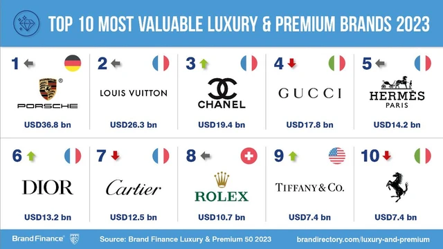Top 10 most valuable luxury&premium brands 2023
