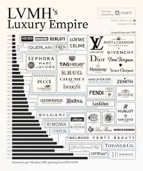 LVMH, gruppo