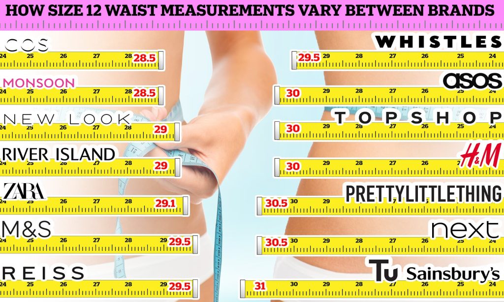 Confronto delle misure del girovita per la taglia 12 tra diversi brand di moda: da 28,5 pollici (COS, Monsoon) a 31 pollici (Tu Sainsbury's), evidenziando la variabilità del vanity sizing.